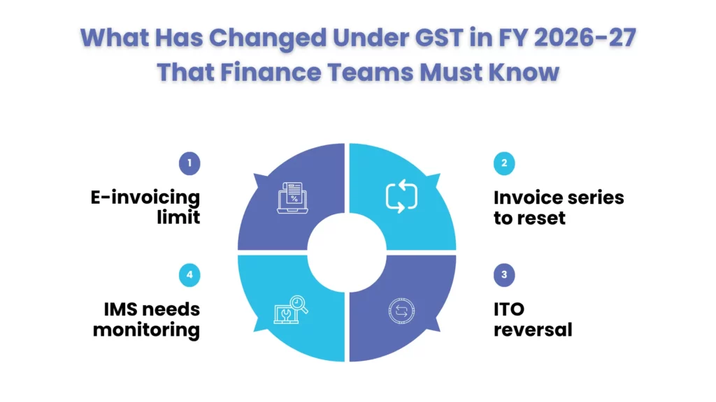 What Has Changed Under GST in FY 2026-27 That Finance Teams Must Know