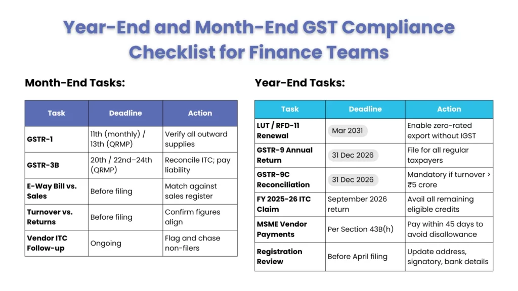 Year-End and Month-End GST Compliance Checklist for Finance Teams