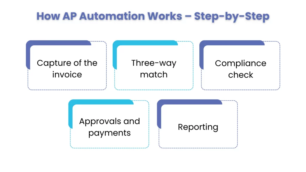 How AP Automation Works: Step-by-Step