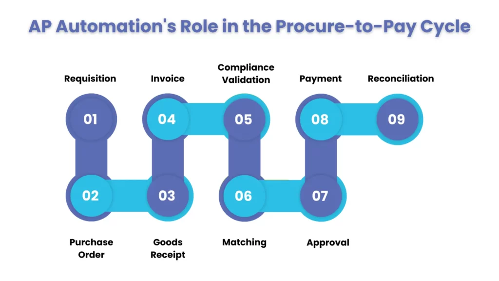 AP Automation's Role in the Procure-to-Pay Cycle