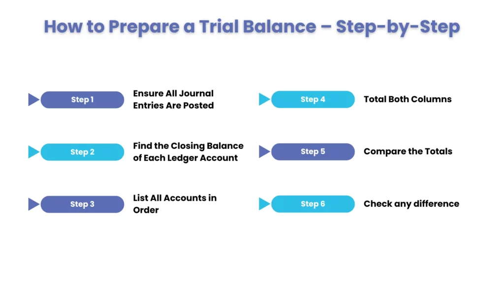How to Prepare a Trial Balance – Step-by-Step