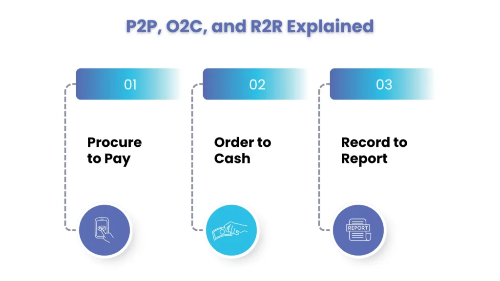 P2P, O2C and R2R Explained cycle