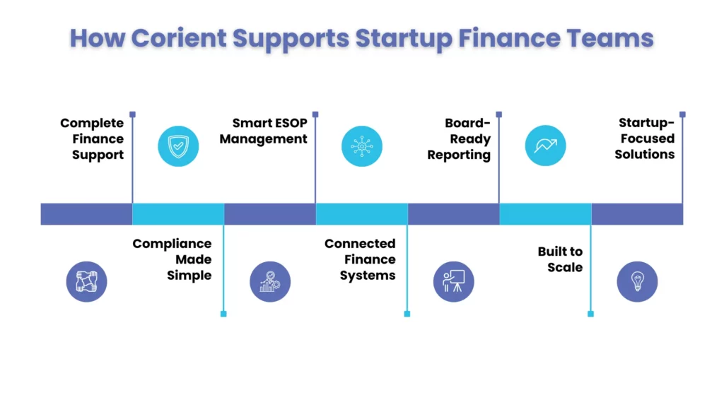 How Corient Helps Startup Finance Teams Build for the Long Term