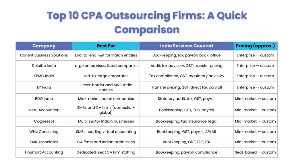 Best CPA Outsourcing Companies in India: Top 10 Picks for 2026