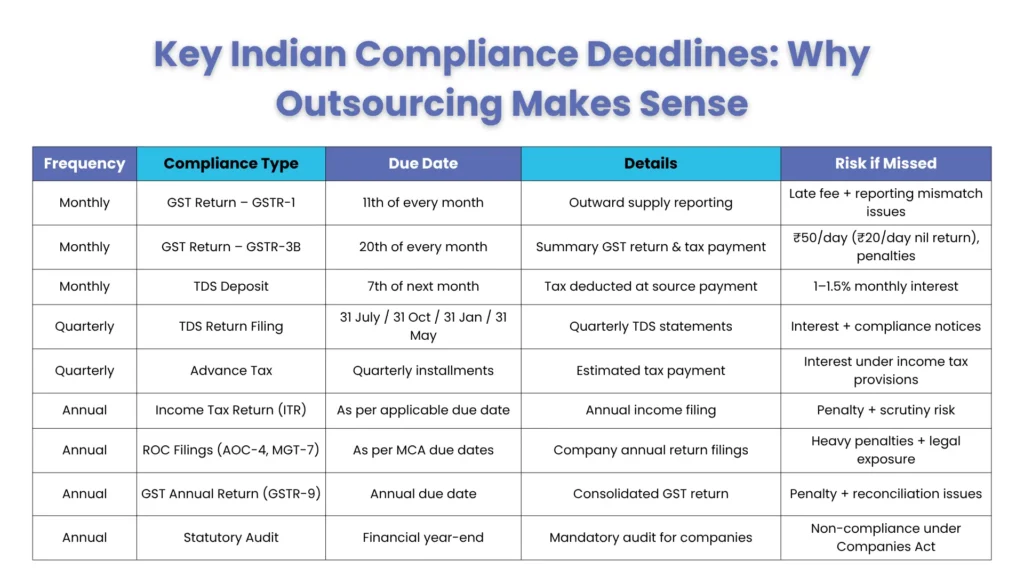 Missing Indian Compliance Deadlines? Here's Why Outsourcing Is the Fix