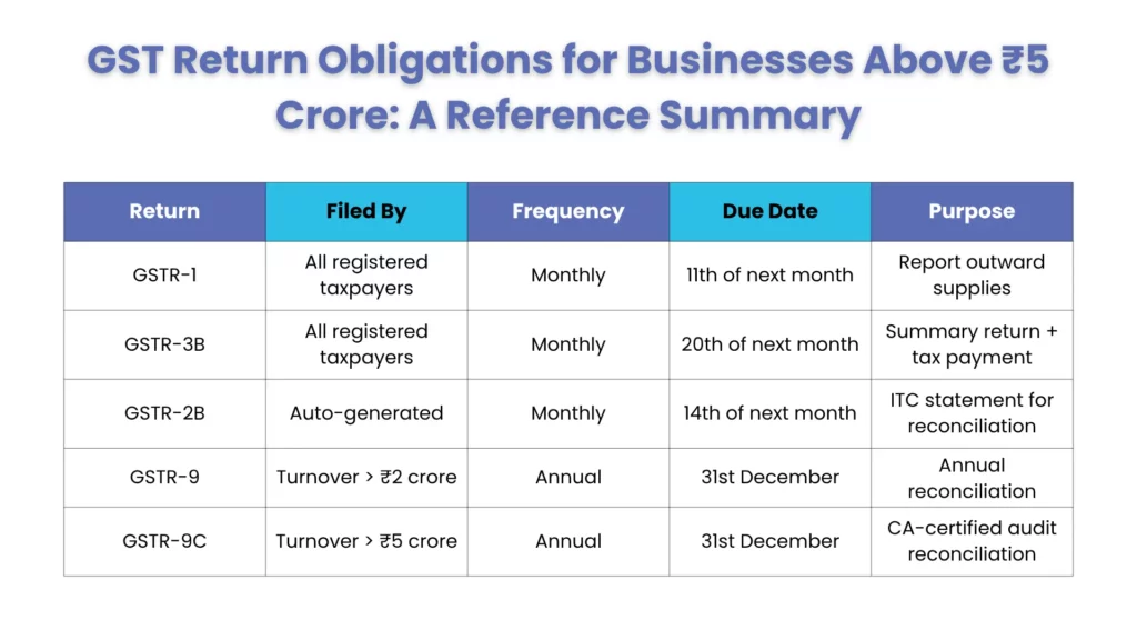 GST Return Obligation for Businesses