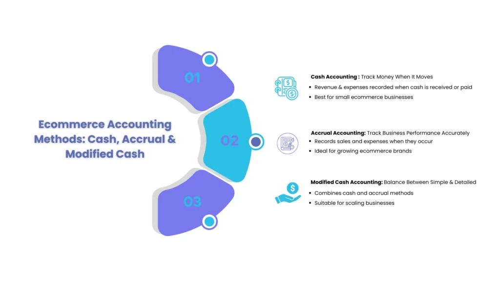 E-commerce accounting methods infographic comparing cash, accrual, and modified cash accounting for online businesses