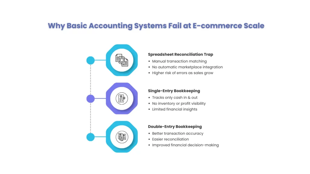 Infographic explaining why basic accounting systems fail for scaling e-commerce businesses due to reconciliation and reporting challenges