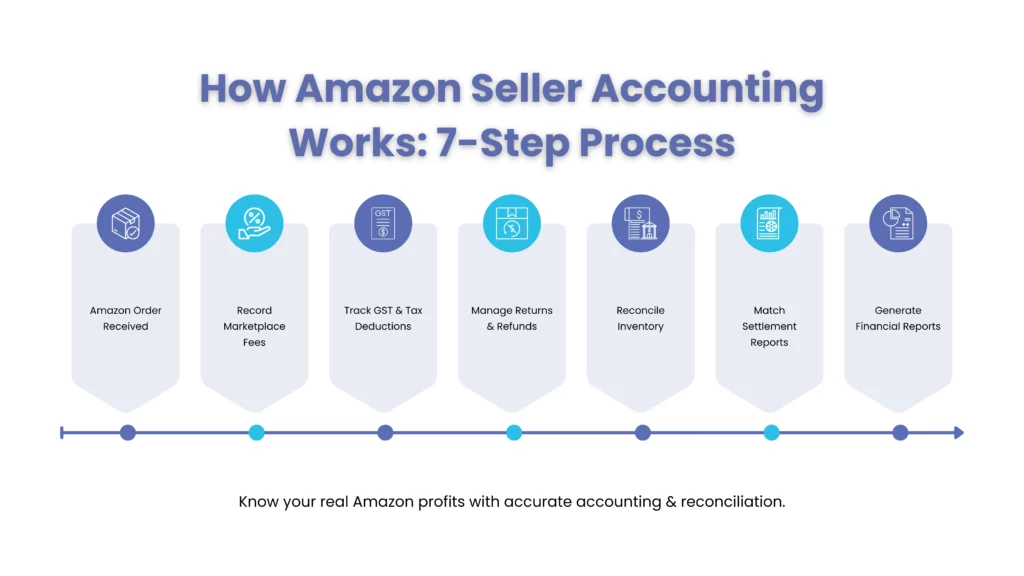 Amazon Bookkeeping Workflow: 8 Steps