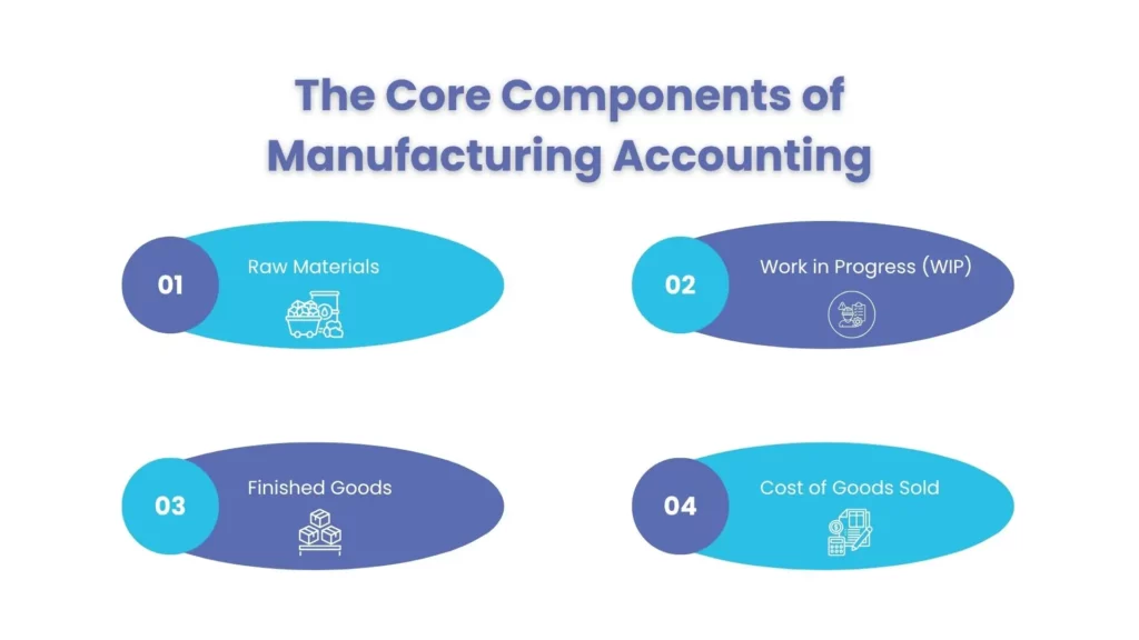 Core Components of Manufacturing Accounting