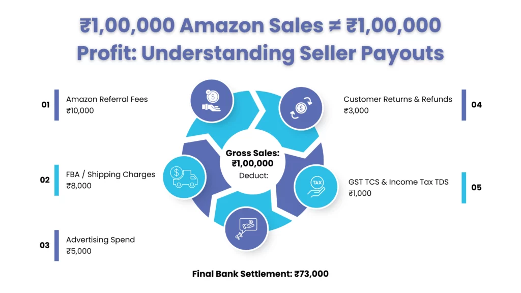 How Do Amazon Settlements Actually Work?
