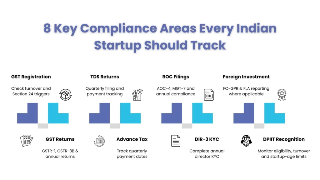 8 Key Compliance Areas Every Indian Startup Should Track