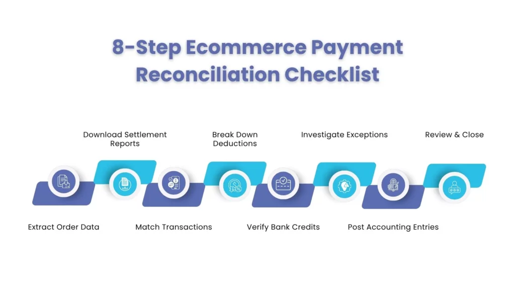 8-Step Ecommerce Payment Reconciliation Checklist