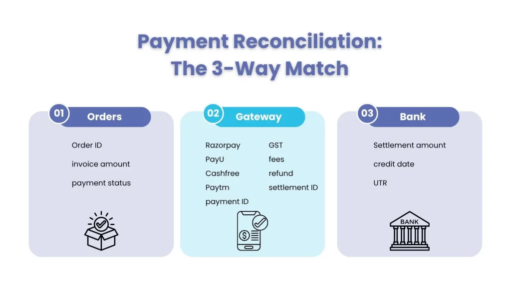 Payment Reconciliation: The 3-Way Match