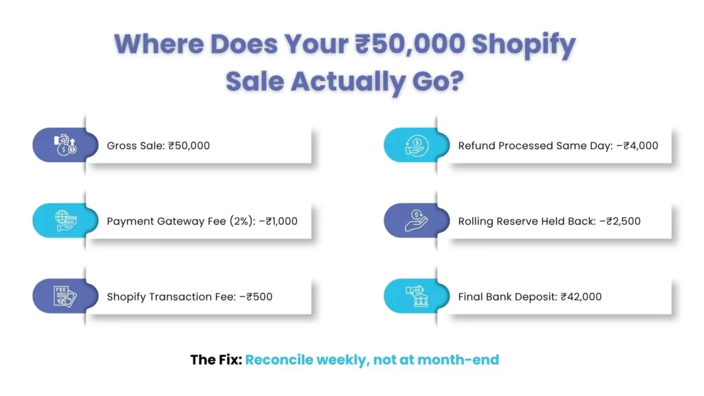 Payout Reconciliation, With Numbers