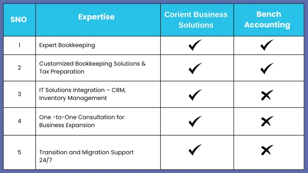 Corient vs Bench Accounting
