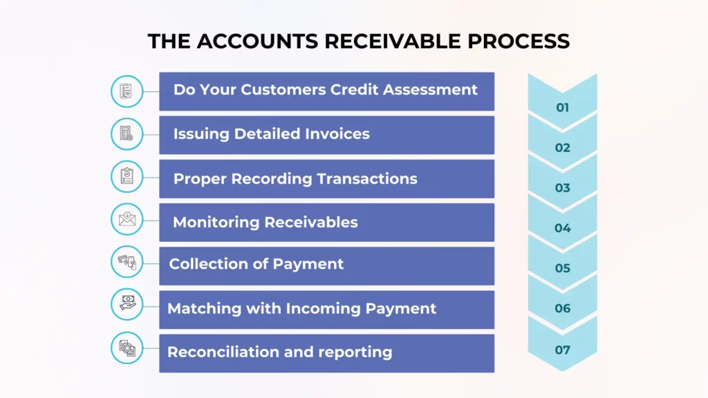 Account Receivable Process