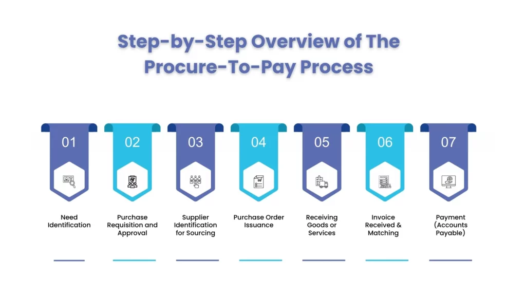 Step-by-Step Overview of The Procure-To-Pay Process