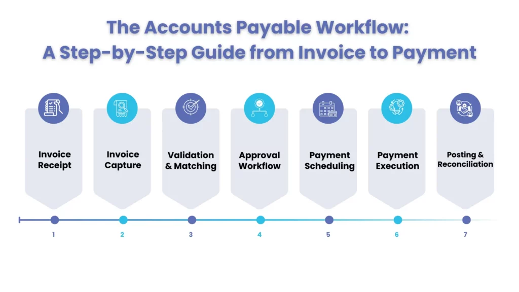 The Accounts Payable Workflow: A Step-by-Step Guide from Invoice to Payment