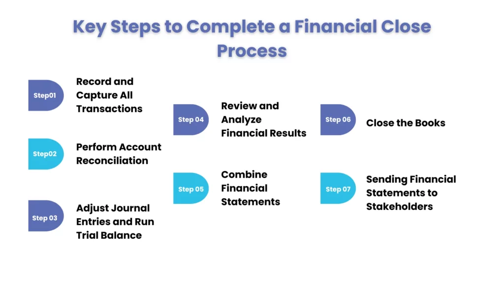 Key Steps to Complete a Financial Close Process