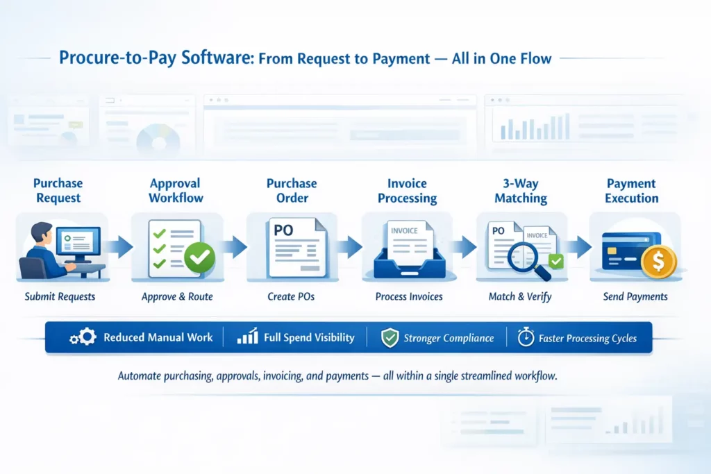 Procure-to-Pay Software: From Request to Payment — All in One Flow