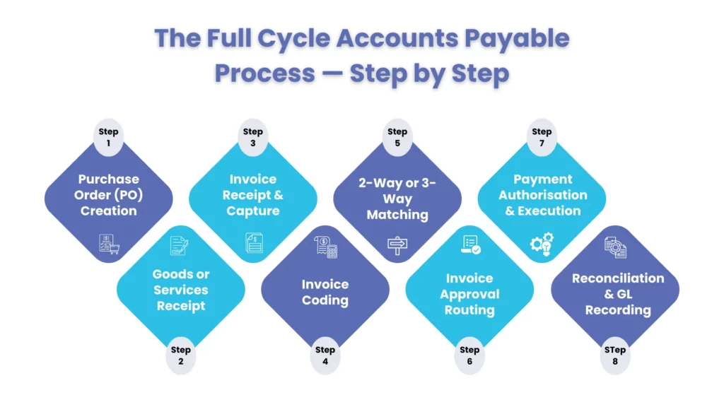 The Full Accounts Payable Cycle - Accounts Payable Process — Step by Step
