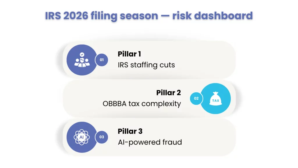 IRS 2026 Filing Season - Risk Dashboard