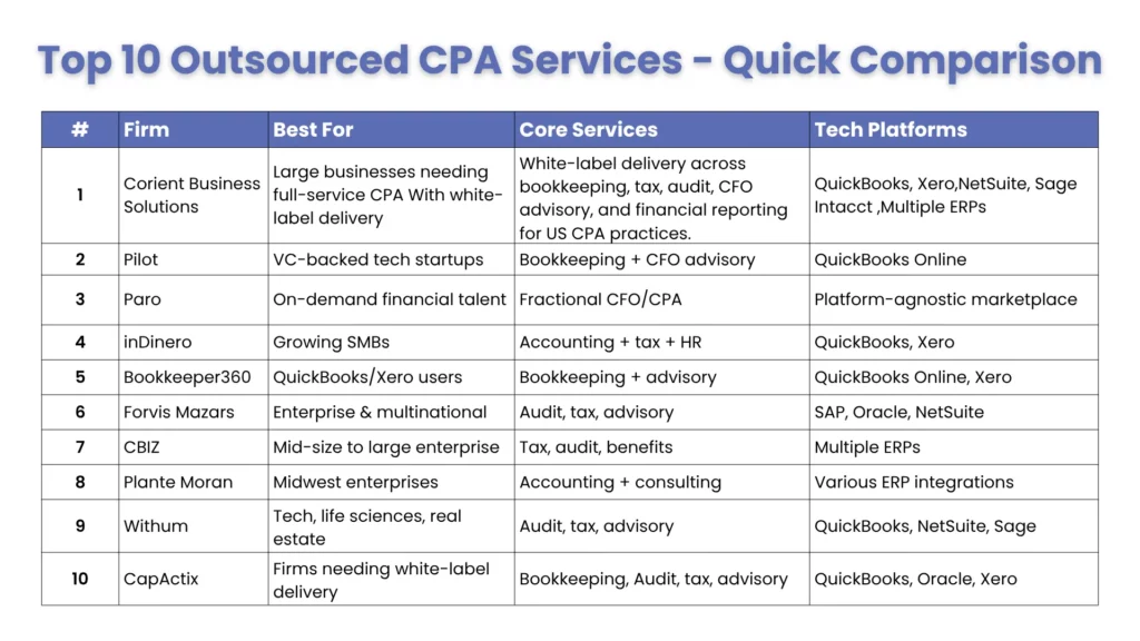 Top 10 Outsourced CPA Services - Quick Comparison