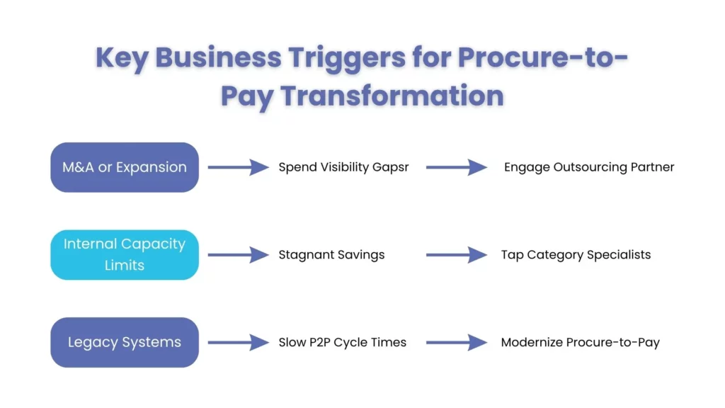 Key Business Triggers for Procure-to-Pay Transformation