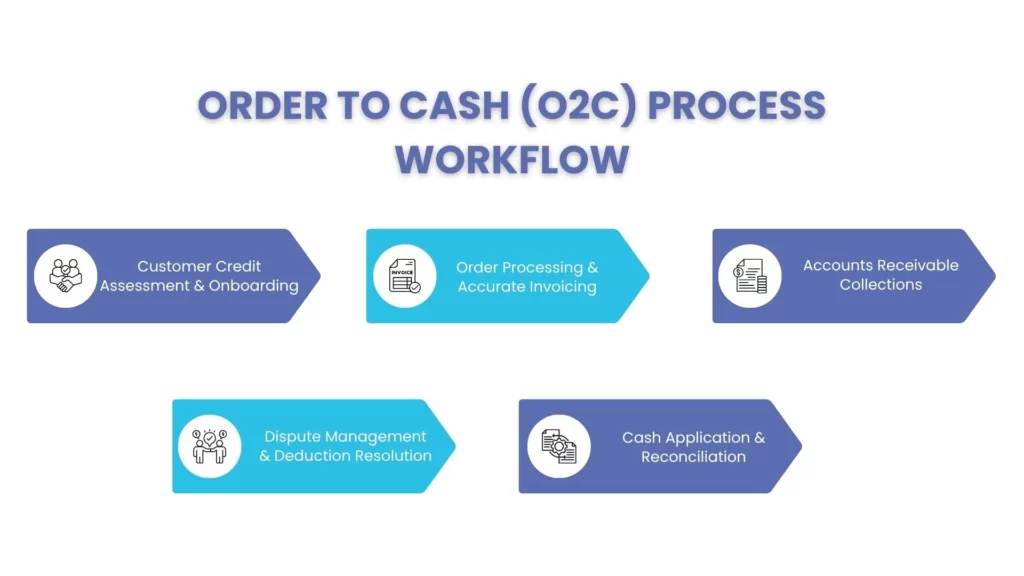 How Does the Accounts Receivable Management Process Work?