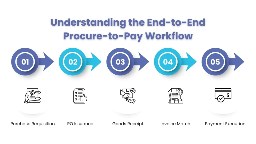 Understanding the End-to-End Procure-to-Pay Process Workflow