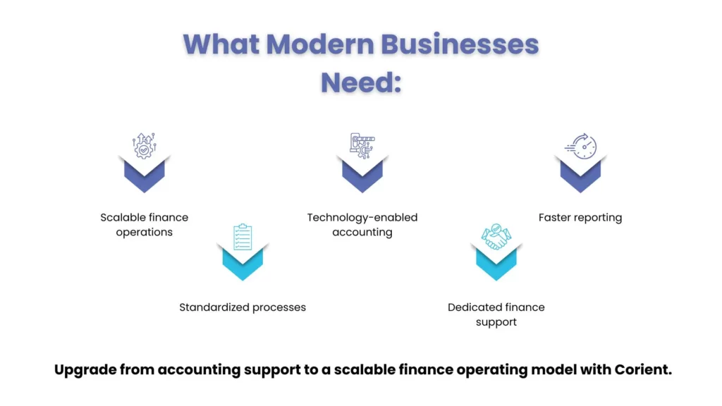 What Are Modern Businesses Need